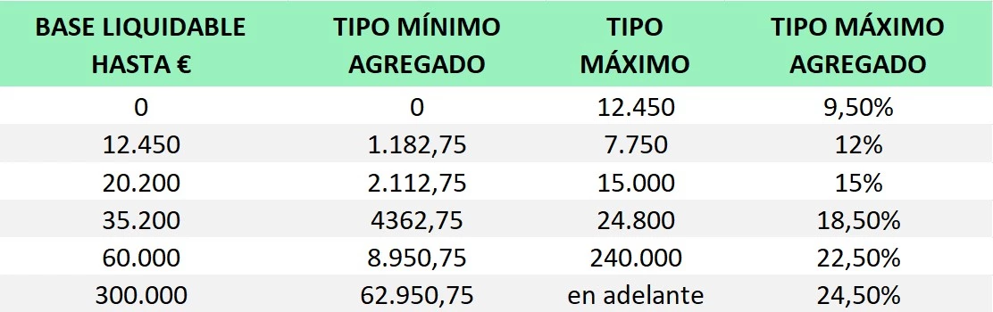 Los tipos estatales para los tramos del IRPF son superiores a los de Madrid